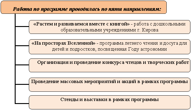 Организационная диаграмма