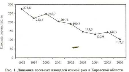 Рис. 1 Динамика посевных площадей озимой ржи в Кировской области